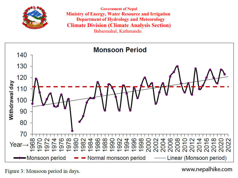 Monsoon Period in Nepal