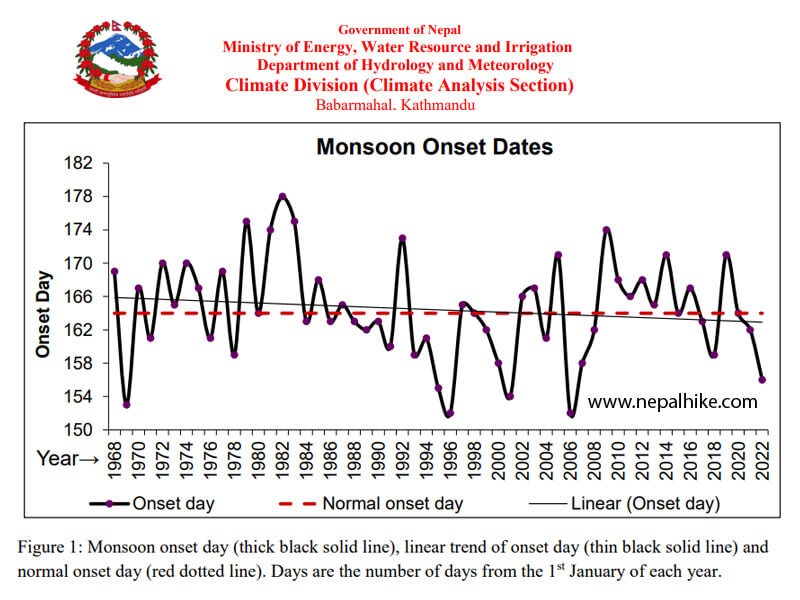 Monsoon-on-setdate-in-Nepal-1968-to-2023.