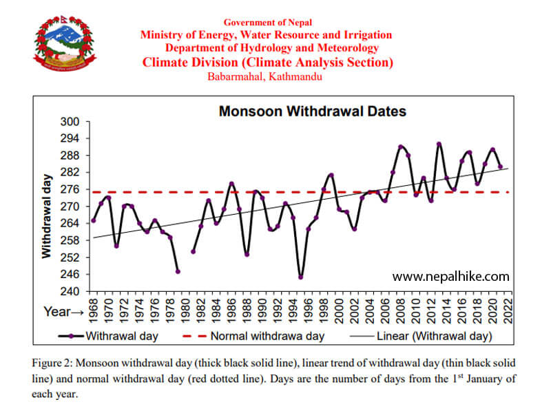 Monsoon-withdrawal-date-in-Nepal-1968-to-2023