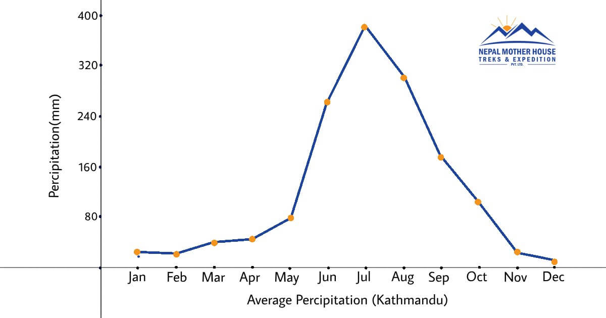 monsoon-chart-nepal